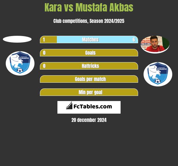 Kara vs Mustafa Akbas h2h player stats