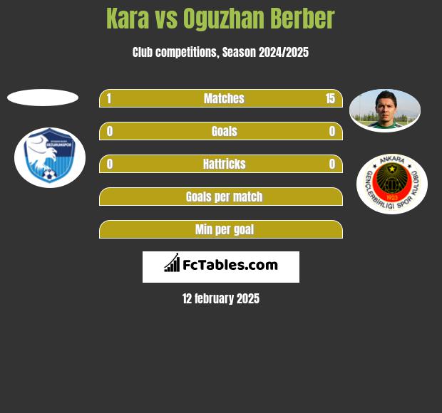 Kara vs Oguzhan Berber h2h player stats