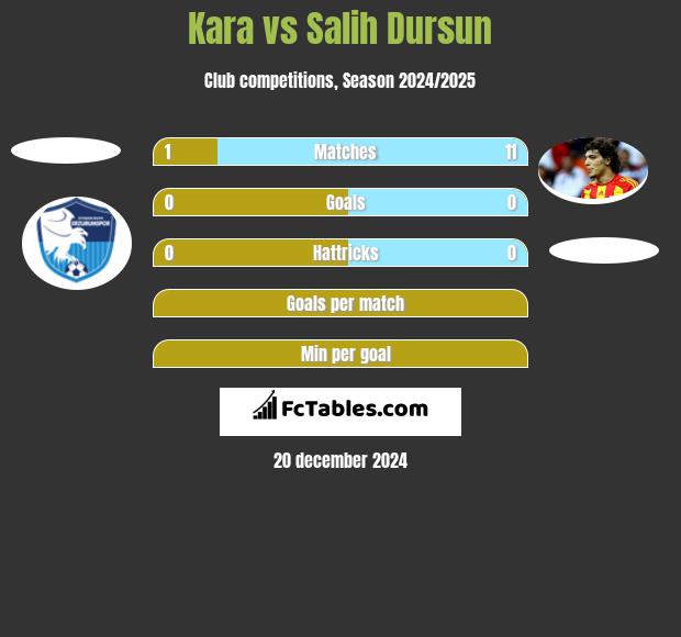 Kara vs Salih Dursun h2h player stats