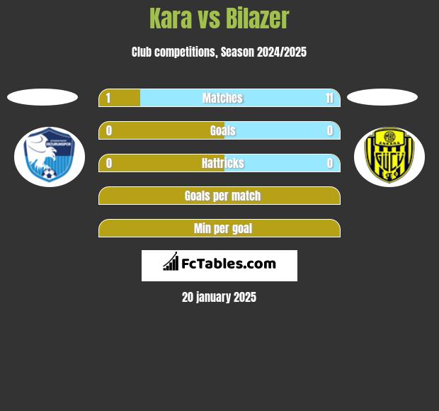 Kara vs Bilazer h2h player stats