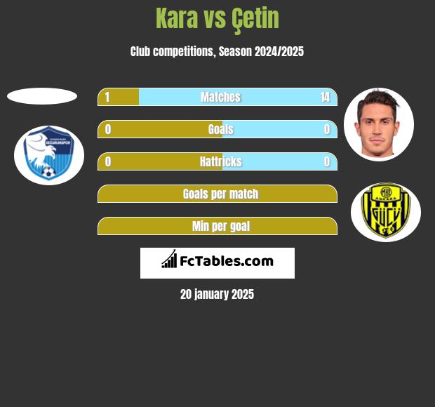 Kara vs Çetin h2h player stats