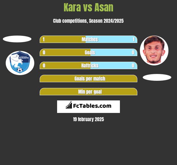 Kara vs Asan h2h player stats