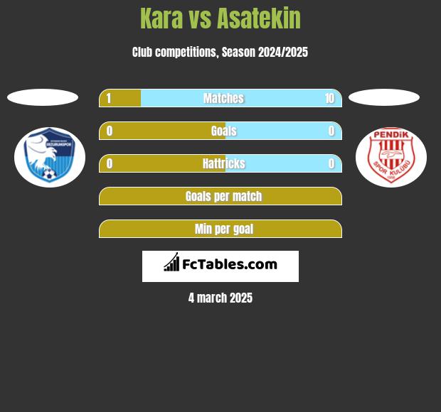 Kara vs Asatekin h2h player stats