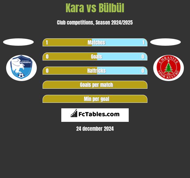 Kara vs Bülbül h2h player stats