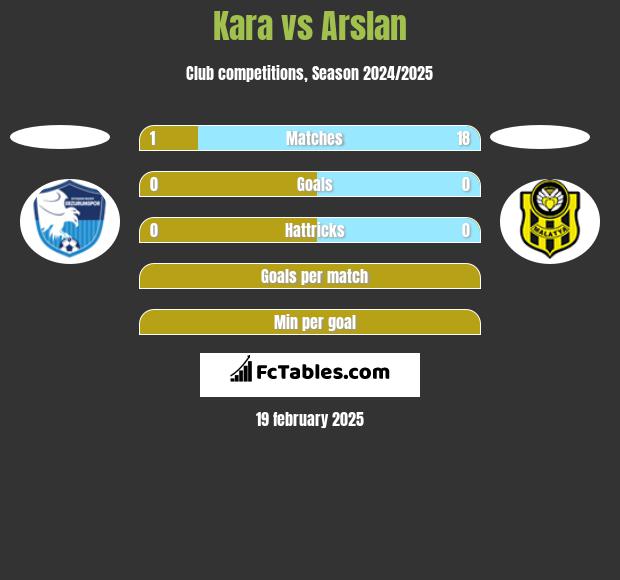 Kara vs Arslan h2h player stats