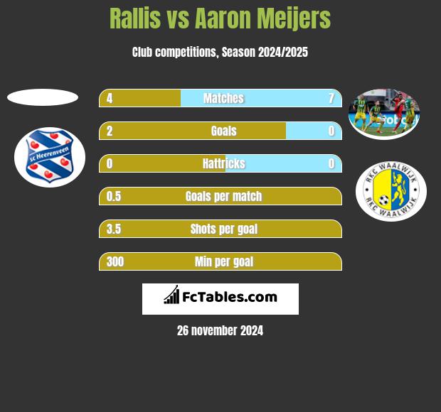 Rallis vs Aaron Meijers h2h player stats