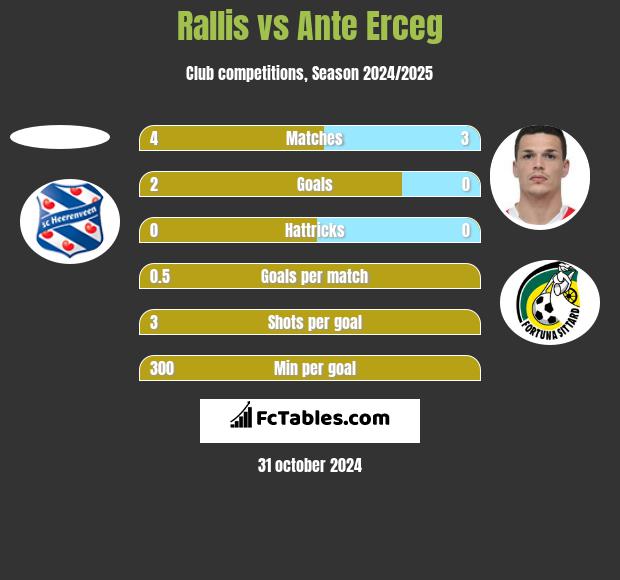 Rallis vs Ante Erceg h2h player stats