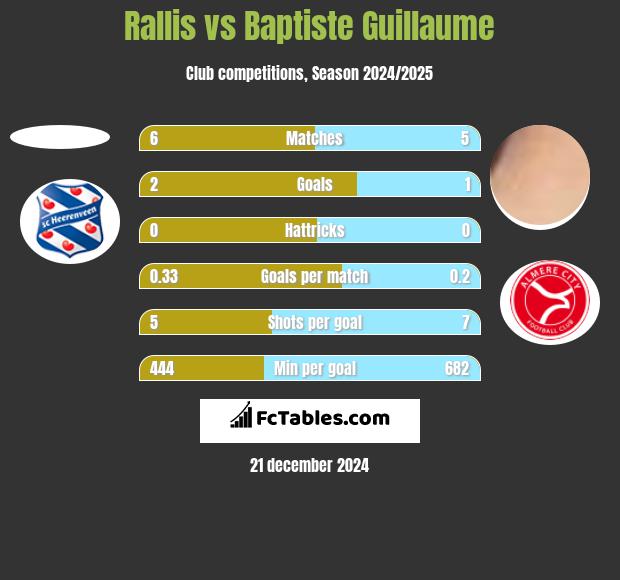 Rallis vs Baptiste Guillaume h2h player stats