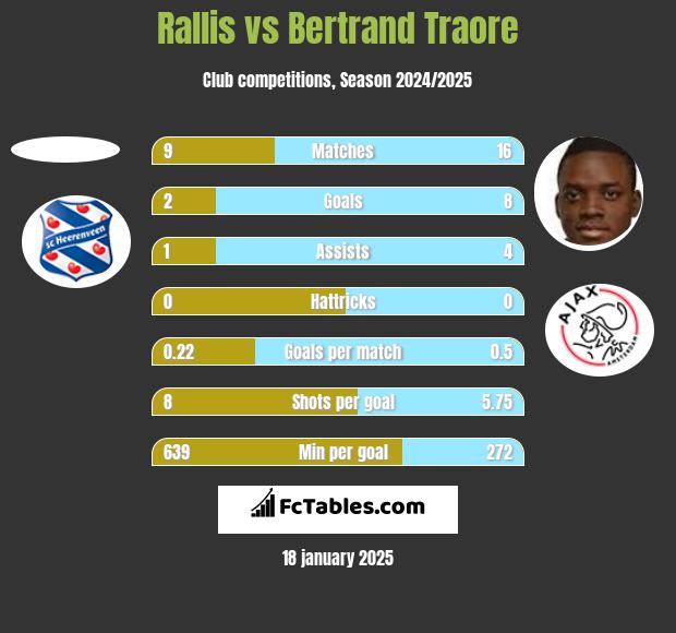 Rallis vs Bertrand Traore h2h player stats