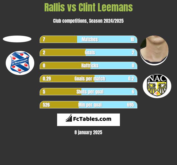 Rallis vs Clint Leemans h2h player stats