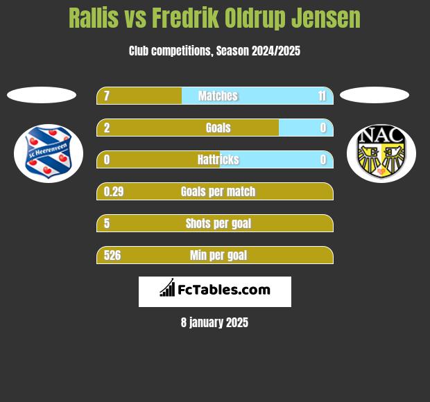 Rallis vs Fredrik Oldrup Jensen h2h player stats