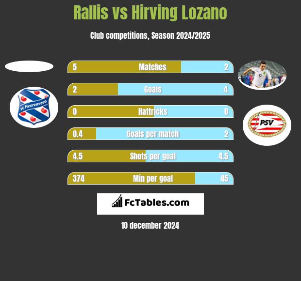 Rallis vs Hirving Lozano h2h player stats