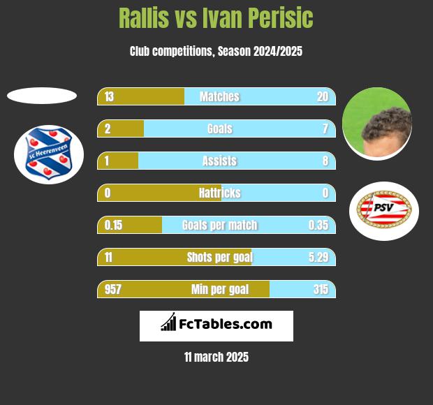 Rallis vs Ivan Perisic h2h player stats