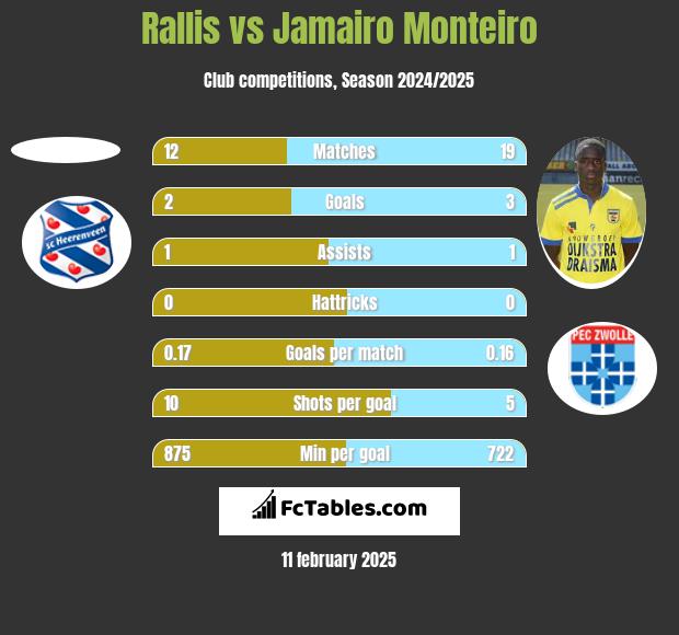 Rallis vs Jamairo Monteiro h2h player stats