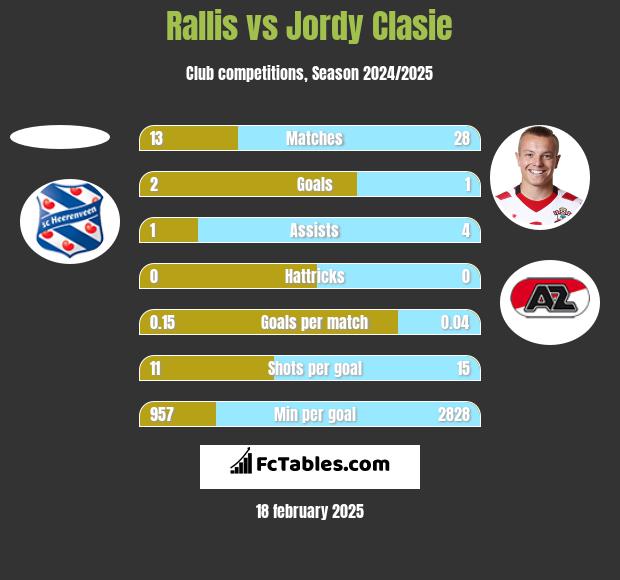 Rallis vs Jordy Clasie h2h player stats