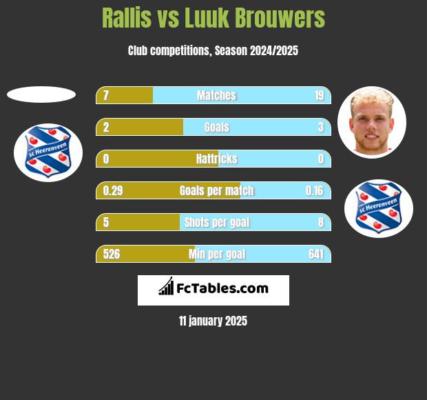 Rallis vs Luuk Brouwers h2h player stats