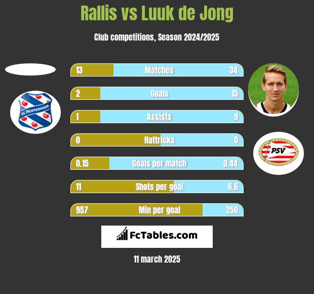 Rallis vs Luuk de Jong h2h player stats