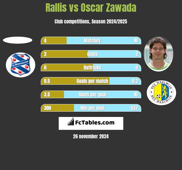 Rallis vs Oscar Zawada h2h player stats