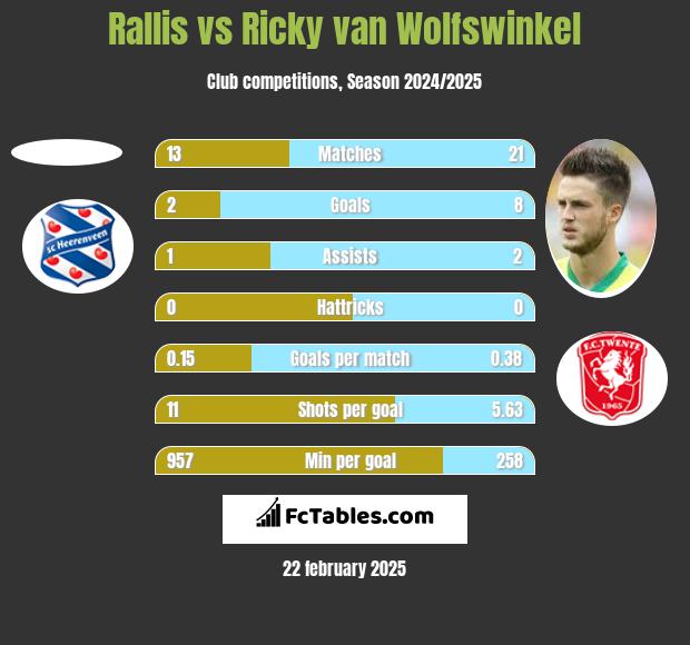 Rallis vs Ricky van Wolfswinkel h2h player stats