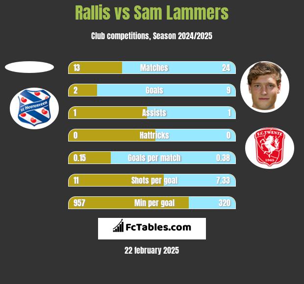 Rallis vs Sam Lammers h2h player stats