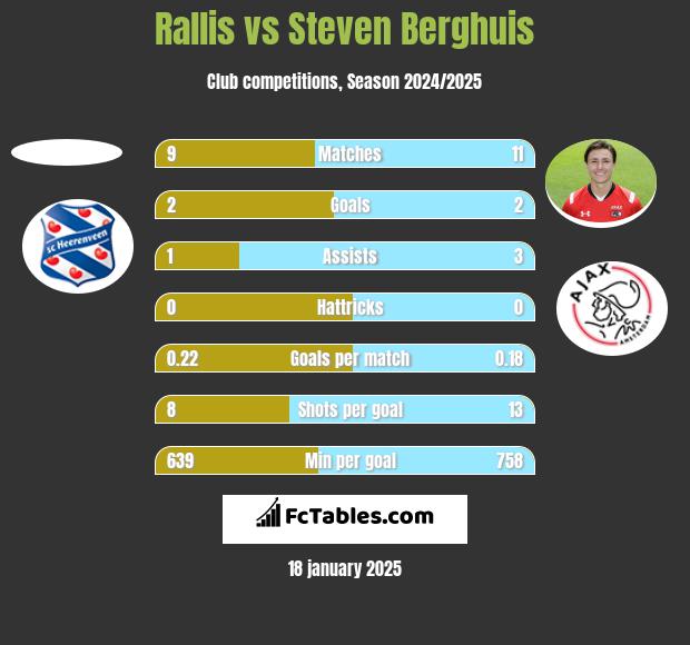 Rallis vs Steven Berghuis h2h player stats