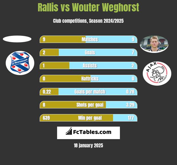 Rallis vs Wouter Weghorst h2h player stats