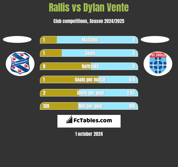 Rallis vs Dylan Vente h2h player stats