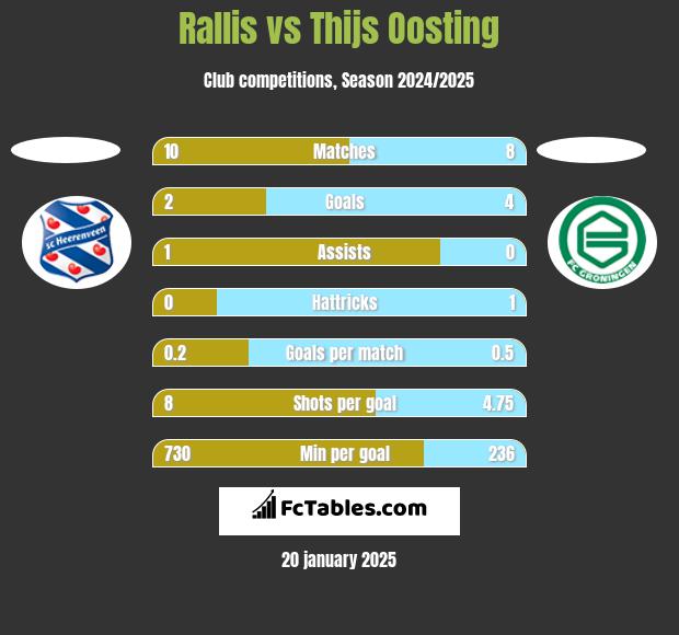 Rallis vs Thijs Oosting h2h player stats