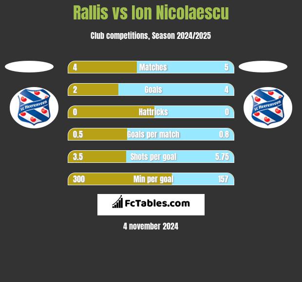 Rallis vs Ion Nicolaescu h2h player stats