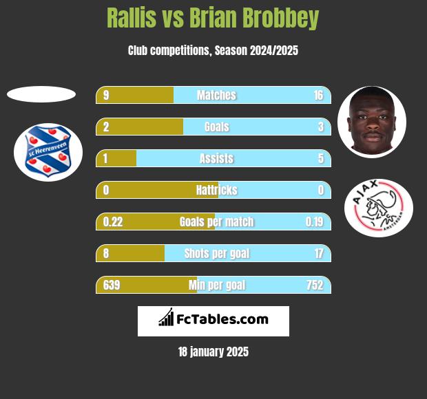 Rallis vs Brian Brobbey h2h player stats