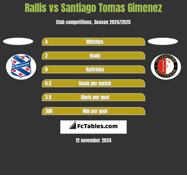 Rallis vs Santiago Tomas Gimenez h2h player stats