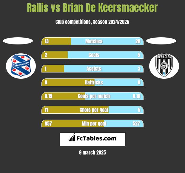 Rallis vs Brian De Keersmaecker h2h player stats