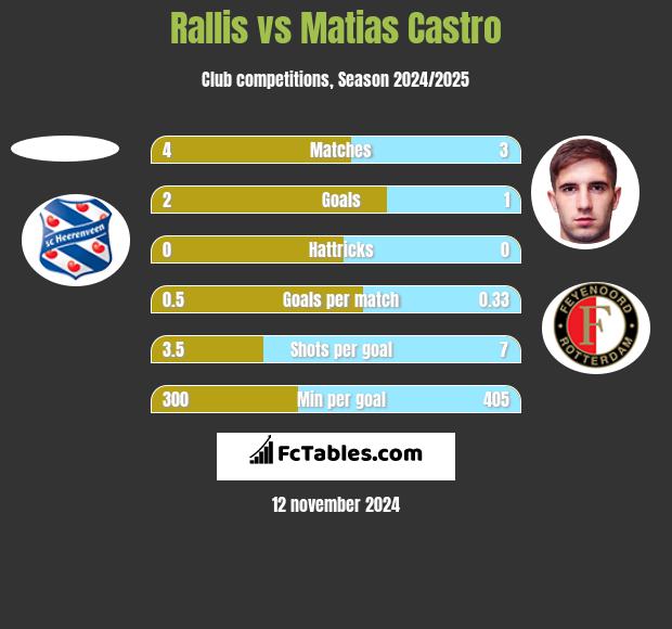 Rallis vs Matias Castro h2h player stats