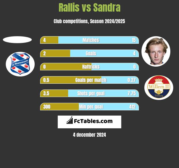 Rallis vs Sandra h2h player stats