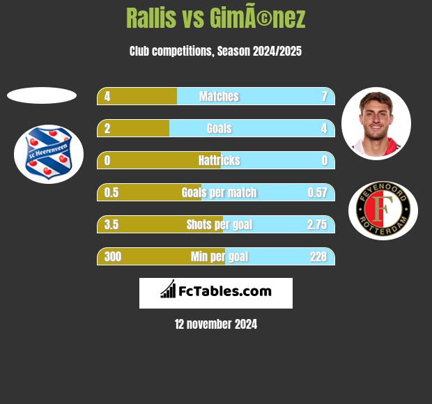 Rallis vs GimÃ©nez h2h player stats