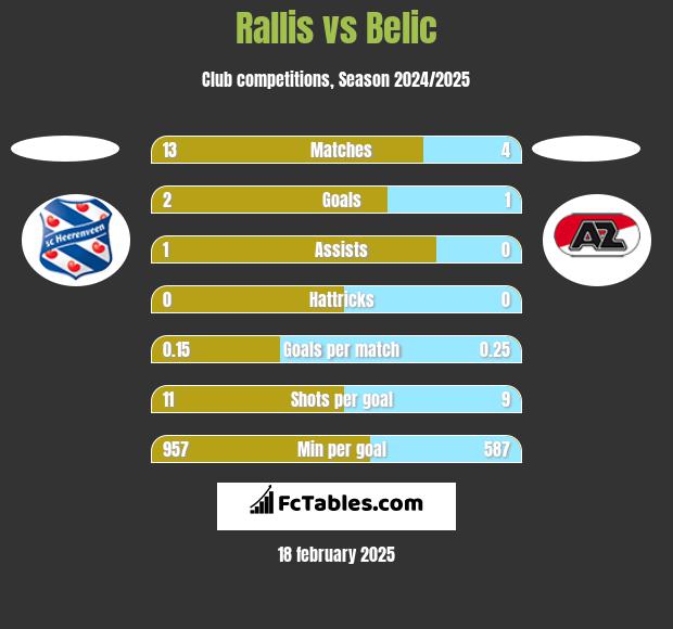 Rallis vs Belic h2h player stats