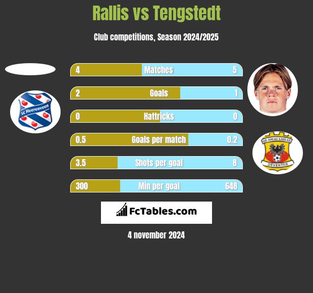 Rallis vs Tengstedt h2h player stats