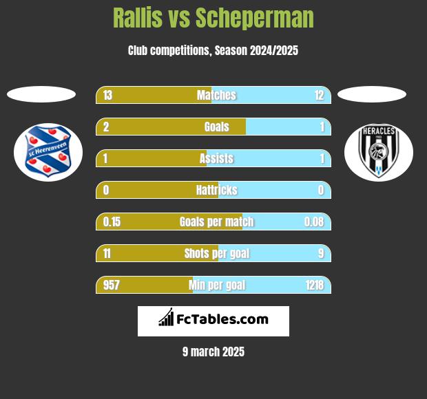 Rallis vs Scheperman h2h player stats