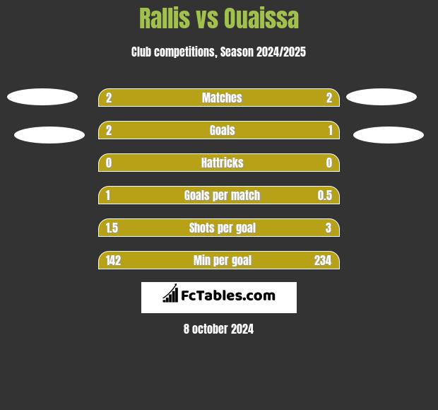 Rallis vs Ouaissa h2h player stats