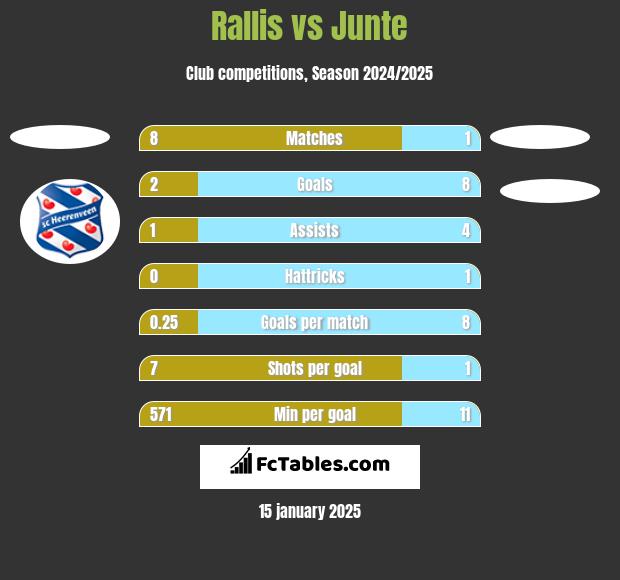 Rallis vs Junte h2h player stats