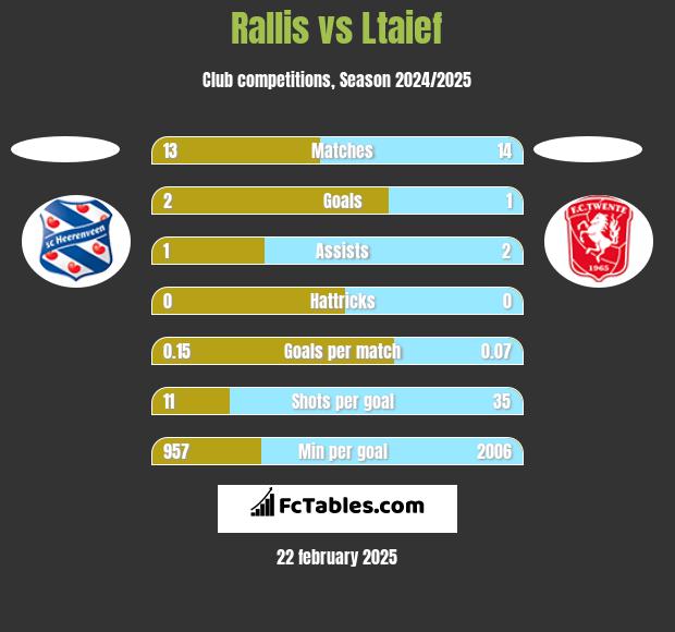 Rallis vs Ltaief h2h player stats