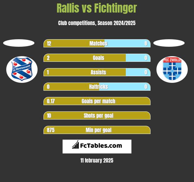 Rallis vs Fichtinger h2h player stats