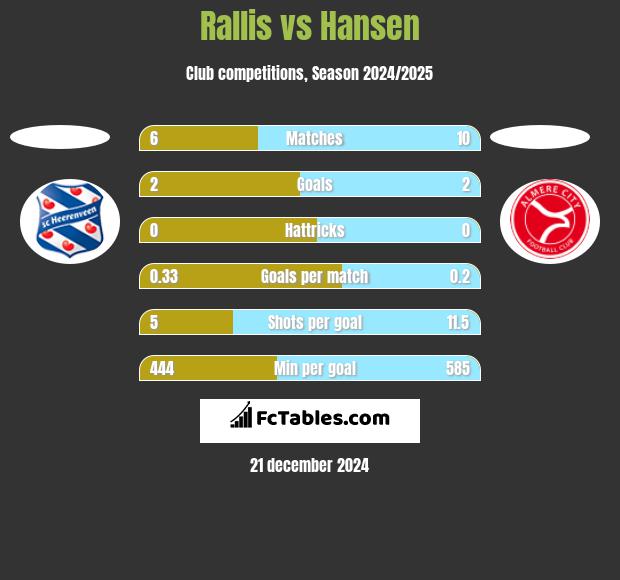 Rallis vs Hansen h2h player stats