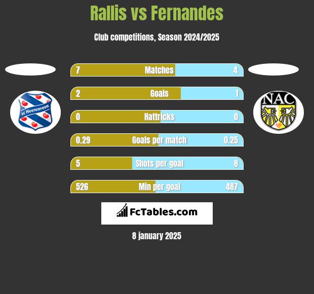 Rallis vs Fernandes h2h player stats