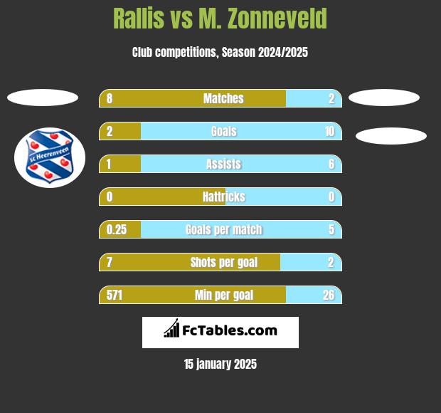 Rallis vs M. Zonneveld h2h player stats