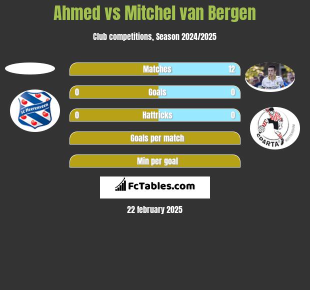 Ahmed vs Mitchel van Bergen h2h player stats