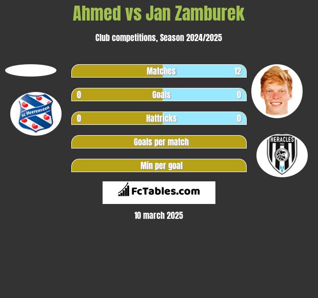 Ahmed vs Jan Zamburek h2h player stats