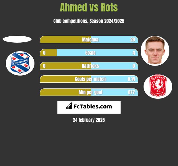 Ahmed vs Rots h2h player stats