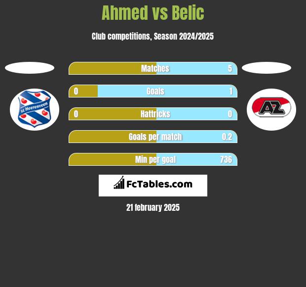 Ahmed vs Belic h2h player stats