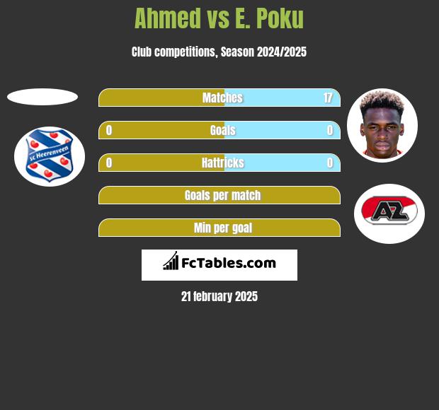 Ahmed vs E. Poku h2h player stats